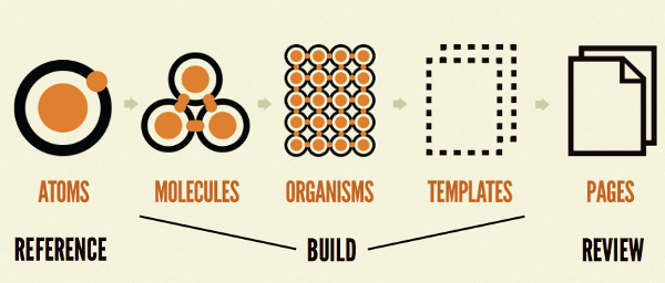 The Atomic Web Design model mapped to design, build and review stages
