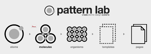 The Atomic Design model from Pattern Lab