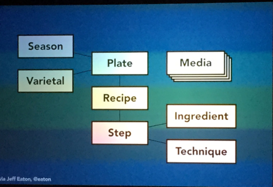 Example attribute-type mapping for a recipe content type.